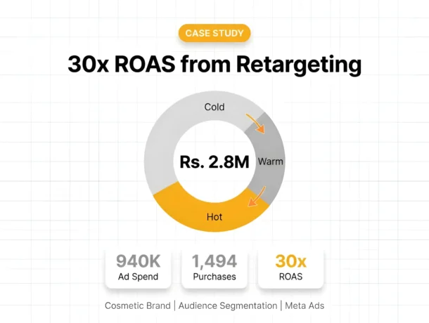 How Retargeting Campaigns Generated High-Intent Revenue at 30x+ ROAS
