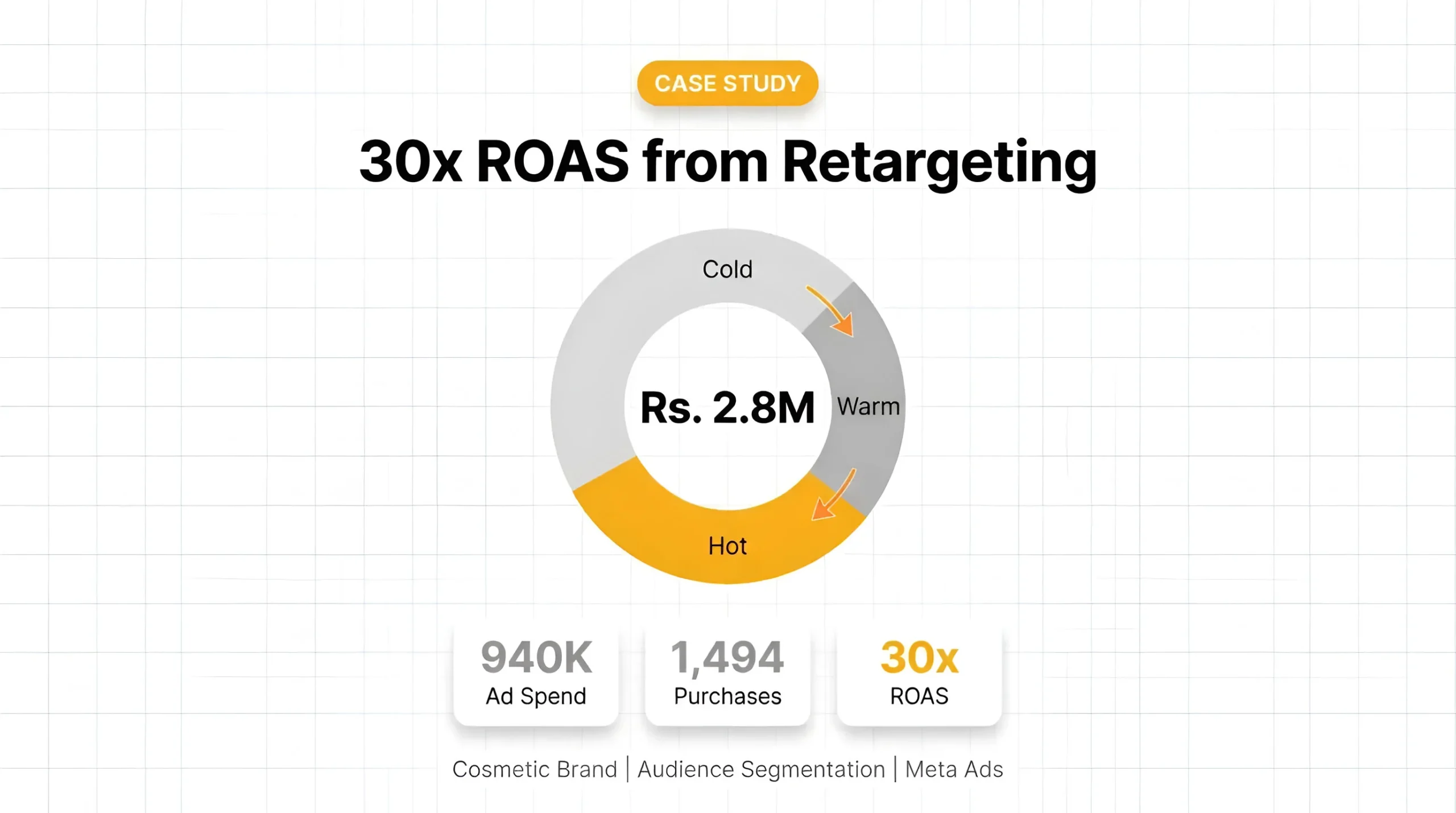 How Retargeting Campaigns Generated High-Intent Revenue at 30x+ ROAS
