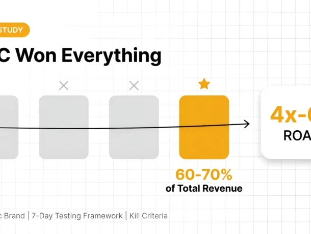 How Strategic Creative Testing Drove 60–70% of Total Revenue