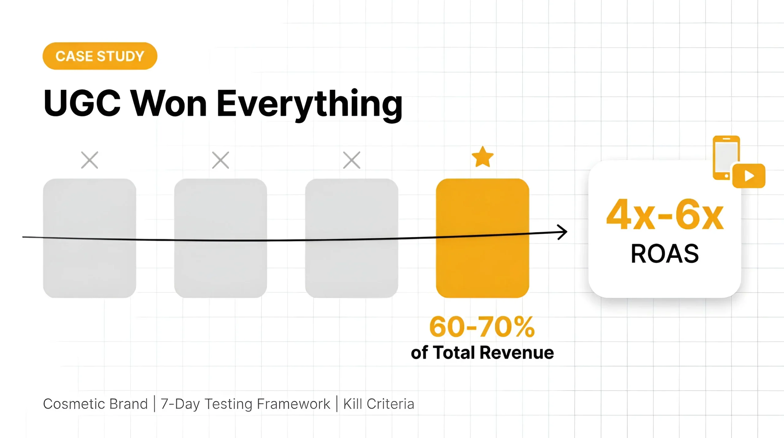 How Strategic Creative Testing Drove 60–70% of Total Revenue
