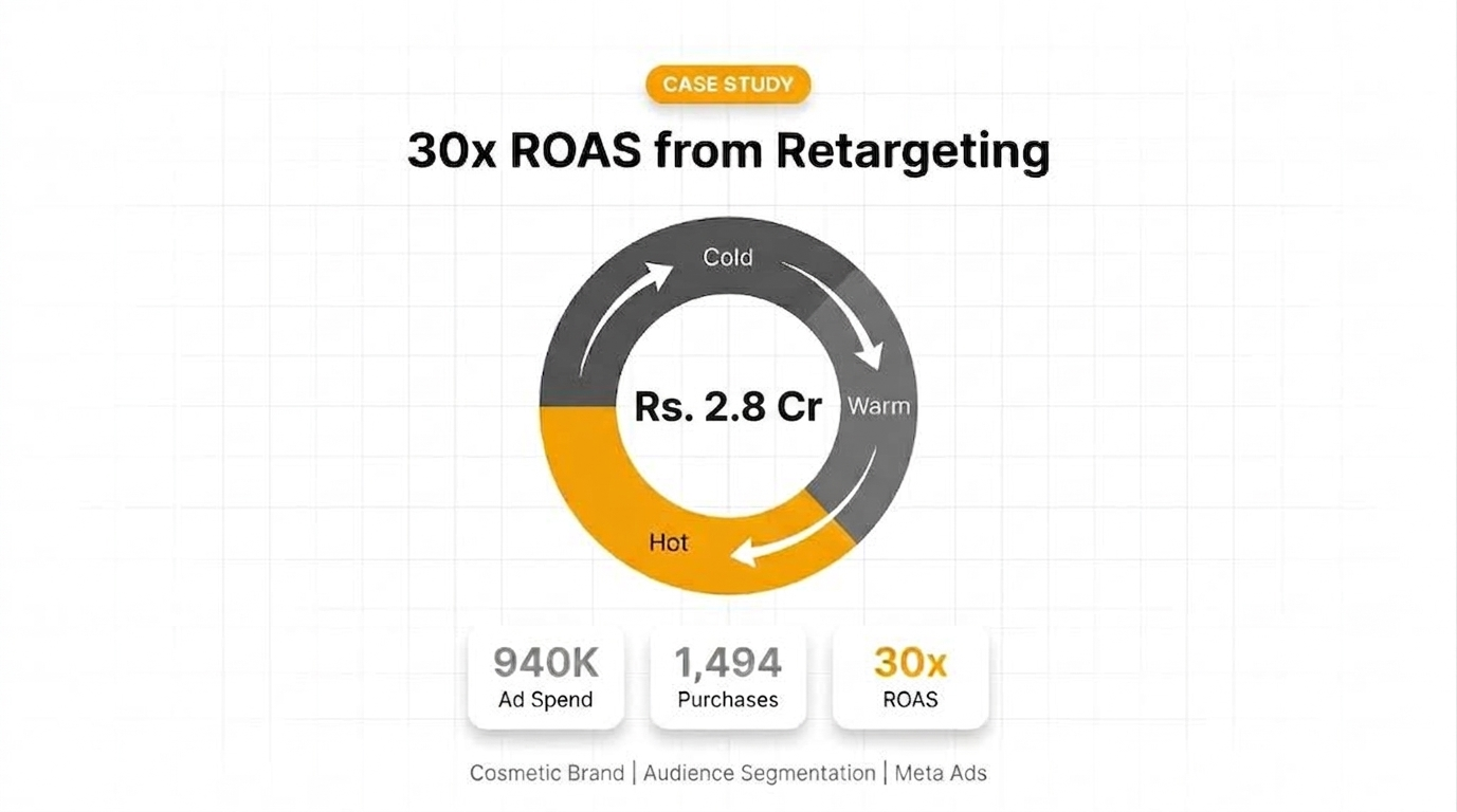 How Retargeting Campaigns Generated High-Intent Revenue at 30x+ ROAS